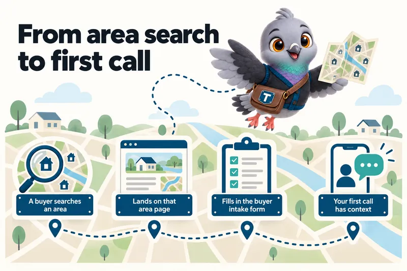 From area search to first call: a buyer searches an area, lands on that area page, fills in the buyer intake form, your first call has context.