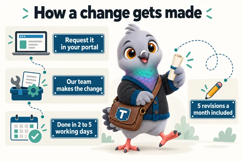 How a change gets made: request it in your portal, our team makes the change, done in 2 to 5 working days, 5 revisions a month included.