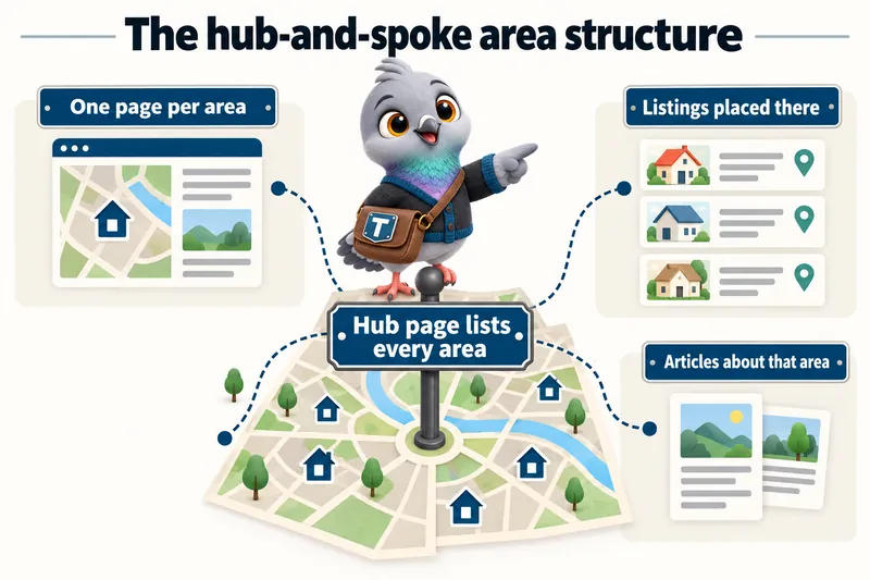 The hub-and-spoke area structure: hub page lists every area, one page per area, listings placed there, articles about that area.