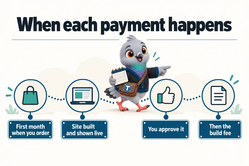 When each payment happens: first month when you order, site built and shown live, you approve it, then the build fee.